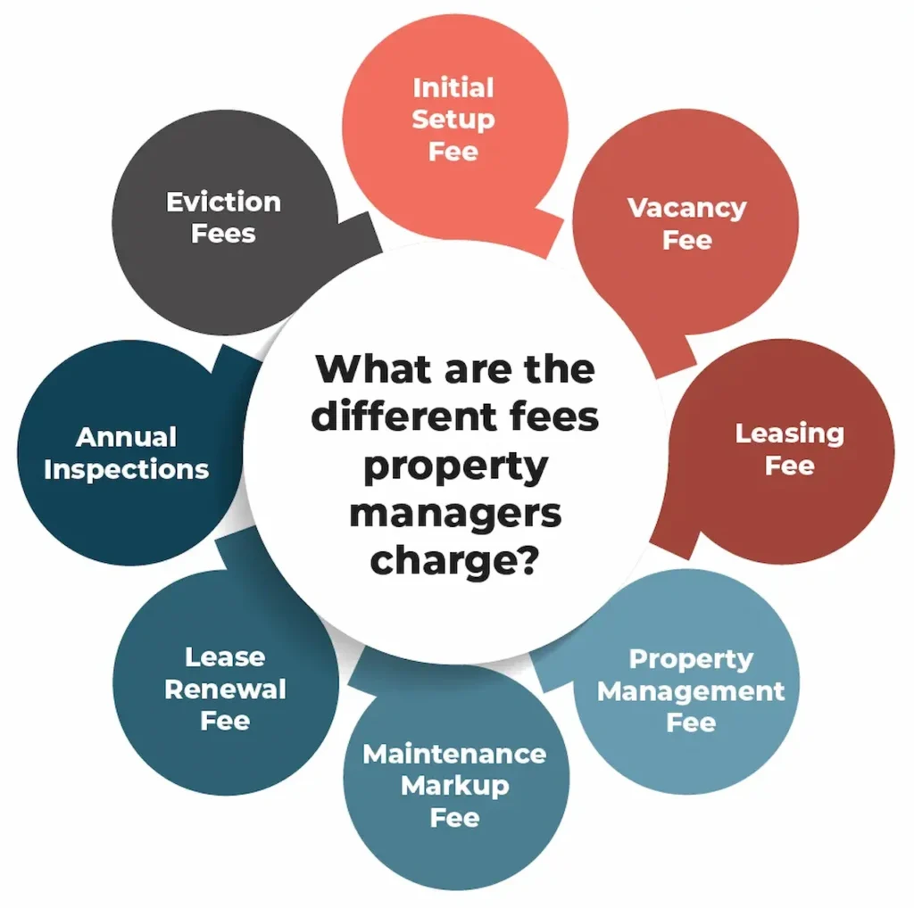 Property management fees infographic including leasing fee, vacancy fee, maintenance markup, and annual inspections