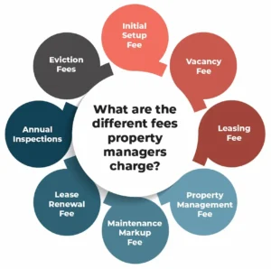 Property management fees infographic including leasing fee, vacancy fee, maintenance markup, and annual inspections